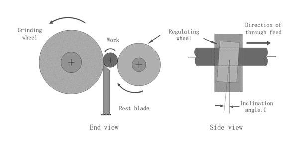 Working Principle Diagram of Centerless Grinding Machine