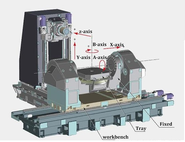 5 axis CNC Machine structure