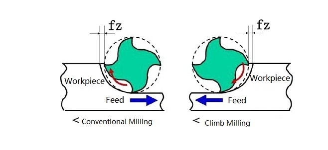 Conventional or Climb Milling