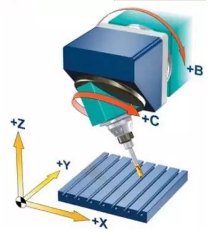 Two axes are at the top of the tool but the axis of rotation is not perpendicular to the linear axis pendulum type pendulum head type