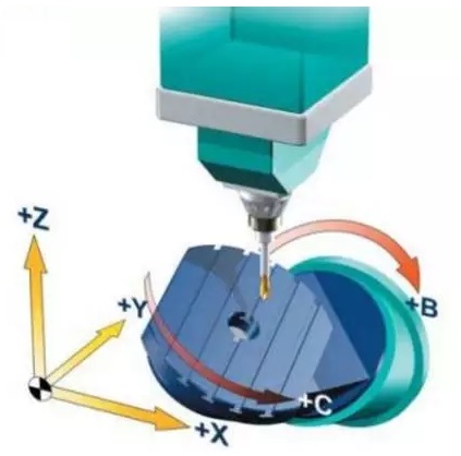 Two axes are on the table, but the rotary axis is not perpendicular to the linear axis (plumb benches).