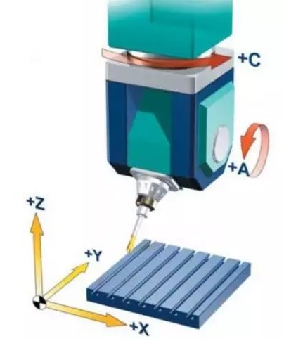 Two rotation coordinates directly control the direction of the tool axis double pendulum head form