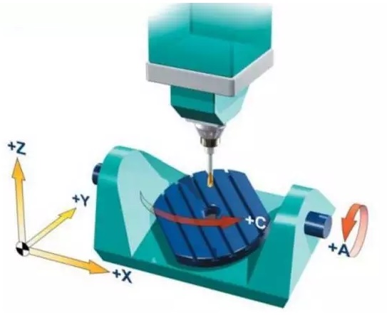 Two rotation coordinates directly control the rotation of the space (double turntable form)